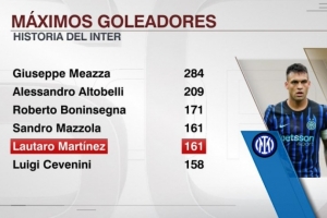 已是传奇！劳塔罗为国米打进161球追平马佐拉，并列队史射手榜第4