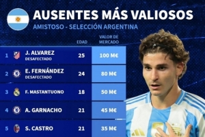 缺席本期阿根廷队球员身价榜：小蜘蛛1亿欧居首，恩佐8000万欧