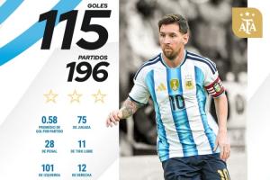 领先28球！国家队历史射手榜：C罗226场143球领跑 梅西196场115球